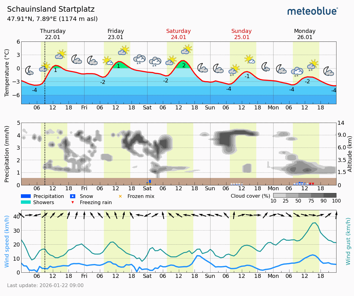 Meteogramm 5 Tage